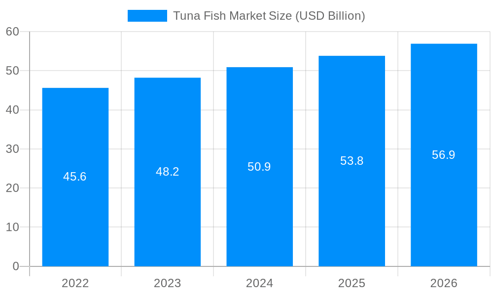 Tuna Fish Market Market Size and Forecast (2024-2030)
