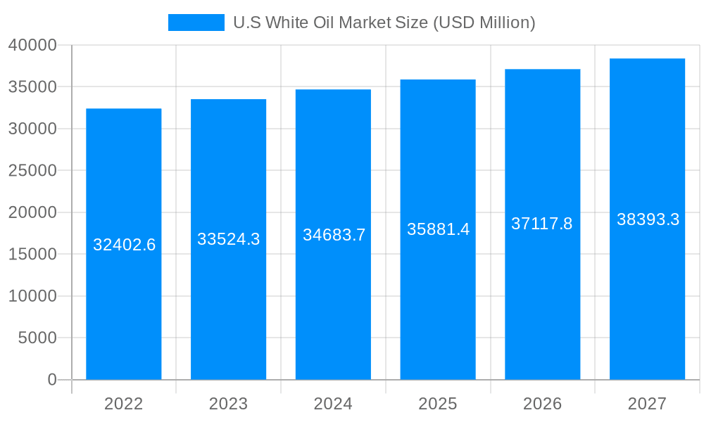 U.S White Oil Market Market Size and Forecast (2024-2030)