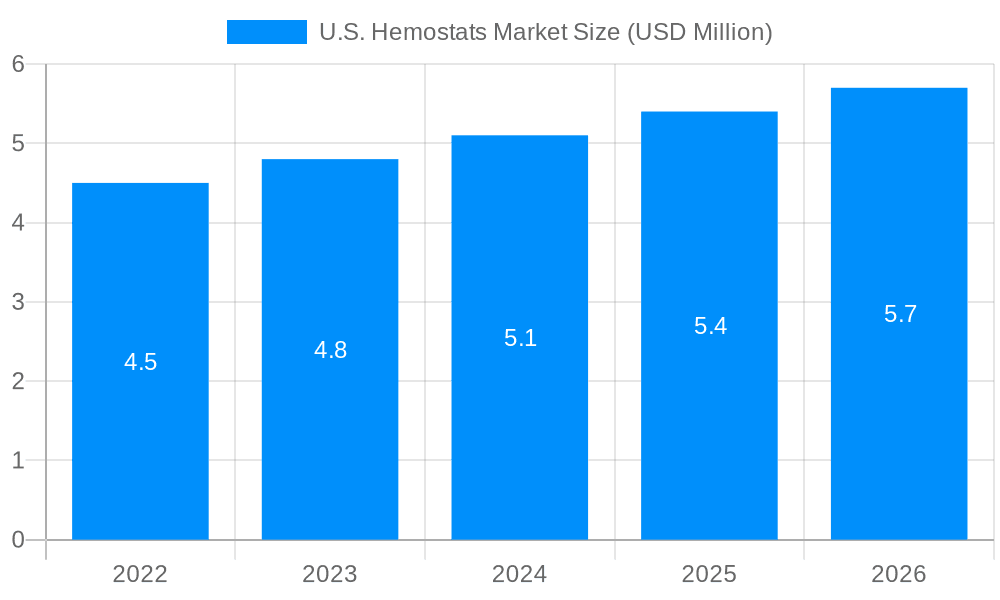 U.S. Hemostats Market Market Size and Forecast (2024-2030)