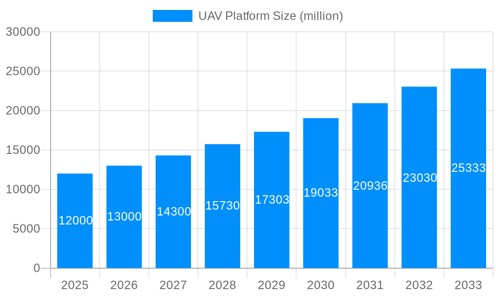 UAV Platform Market Size and Forecast (2024-2030)