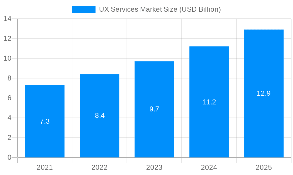UX Services Market Market Size and Forecast (2024-2030)