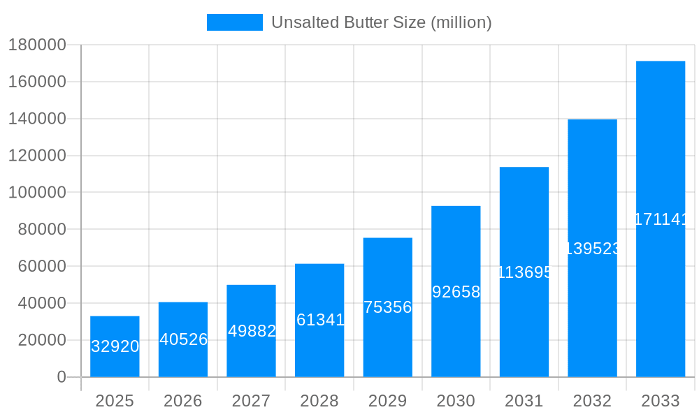 Unsalted Butter Market Size and Forecast (2024-2030)