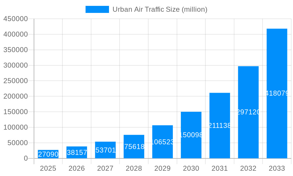 Urban Air Traffic Market Size and Forecast (2024-2030)