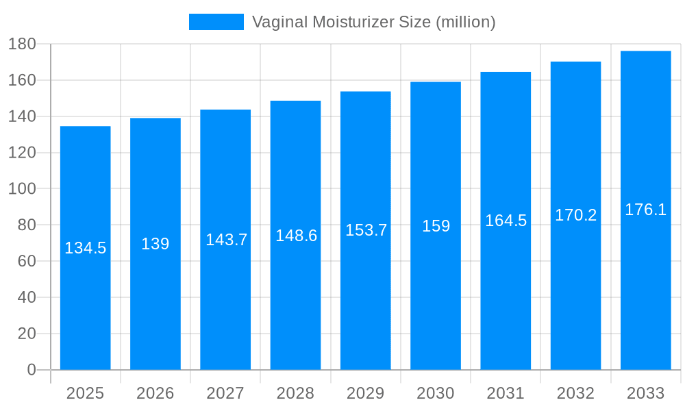 Vaginal Moisturizer Market Size and Forecast (2024-2030)