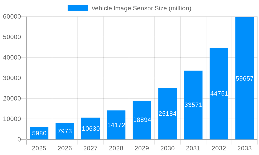 Vehicle Image Sensor Market Size and Forecast (2024-2030)