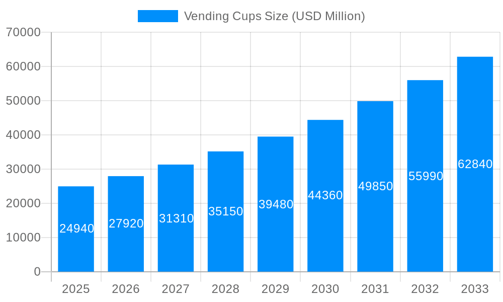 Vending Cups Market Size and Forecast (2024-2030)