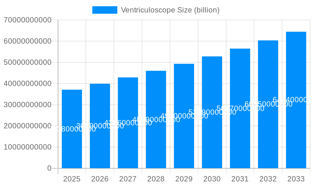 Ventriculoscope Market Size and Forecast (2024-2030)