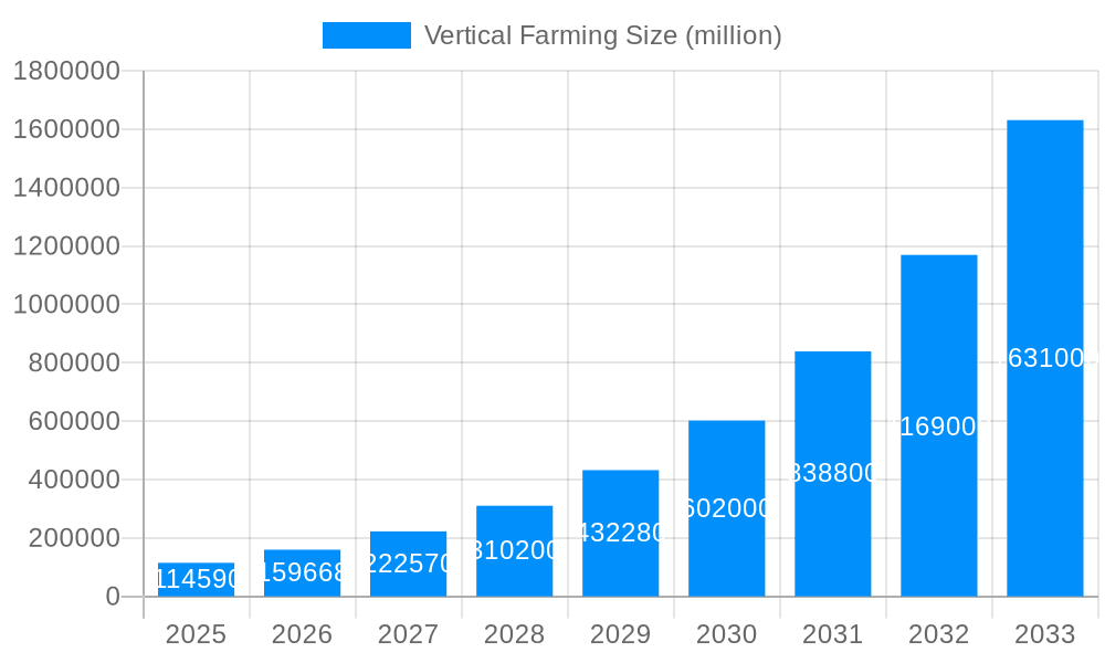 Vertical Farming Market Size and Forecast (2024-2030)