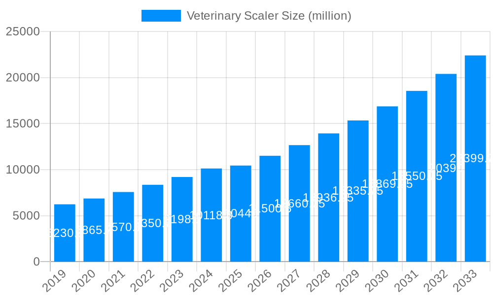 Veterinary Scaler Market Size and Forecast (2024-2030)