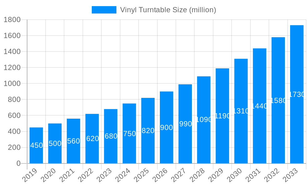 Vinyl Turntable Market Size and Forecast (2024-2030)