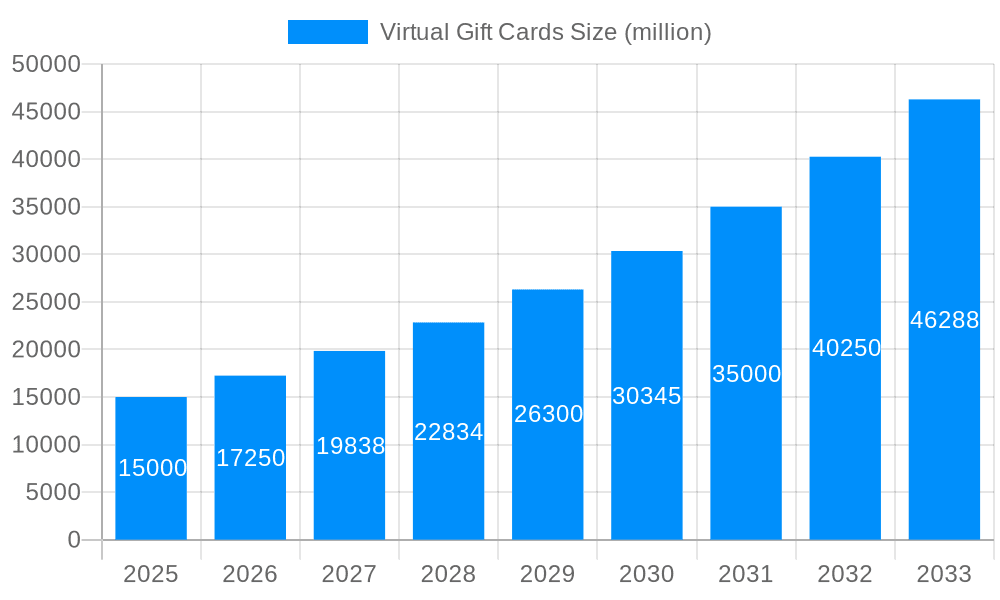 Virtual Gift Cards Market Size and Forecast (2024-2030)