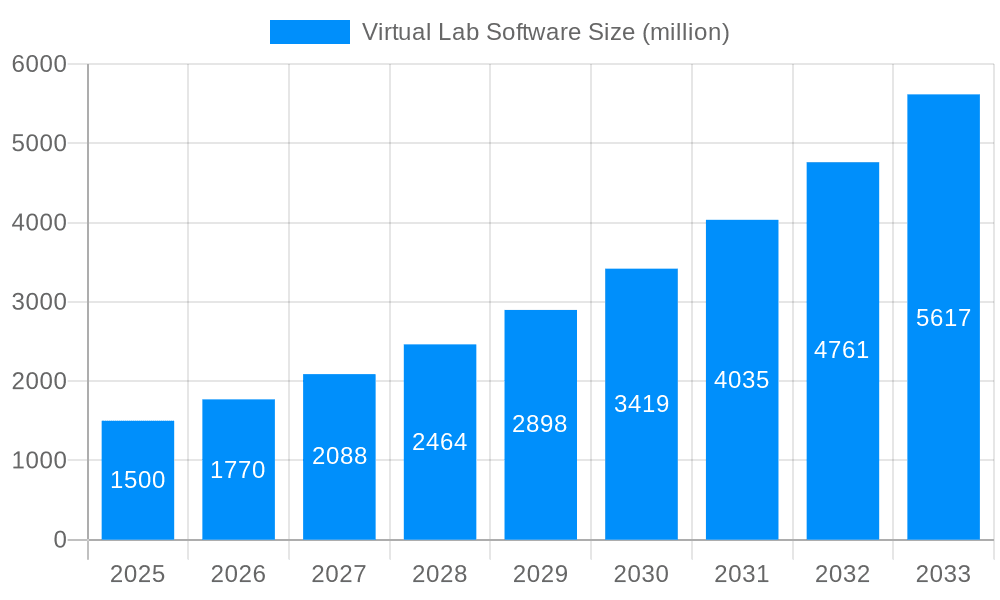 Virtual Lab Software Market Size and Forecast (2024-2030)