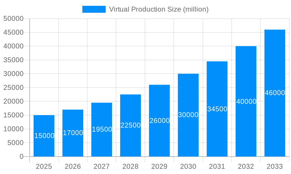 Virtual Production Market Size and Forecast (2024-2030)