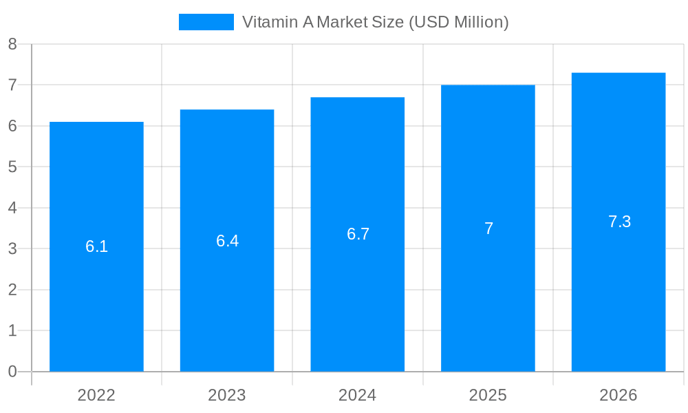 Vitamin A Market Market Size and Forecast (2024-2030)