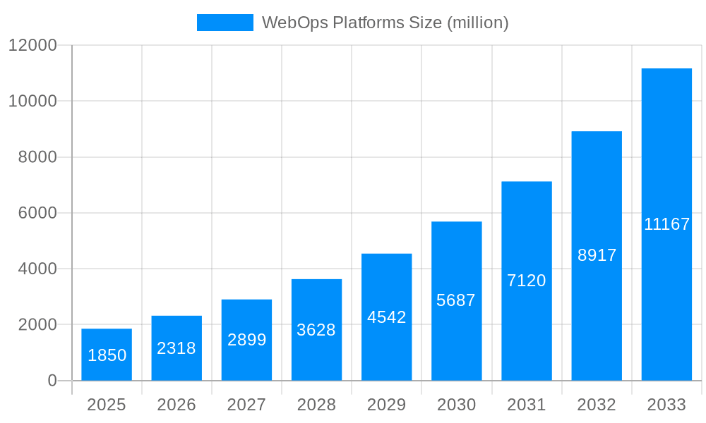 WebOps Platforms Market Size and Forecast (2024-2030)