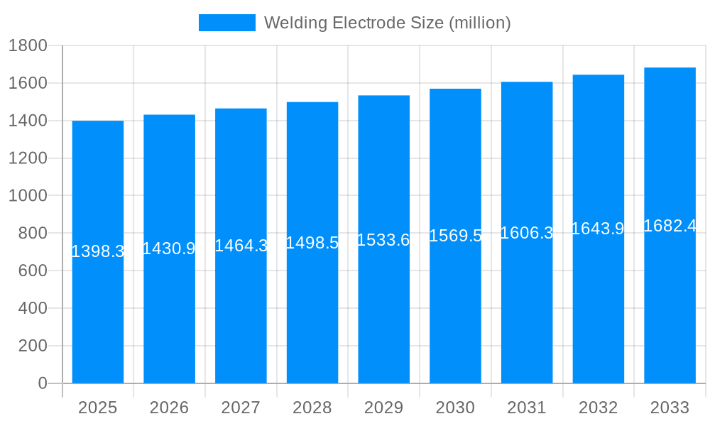 Welding Electrode Market Size and Forecast (2024-2030)