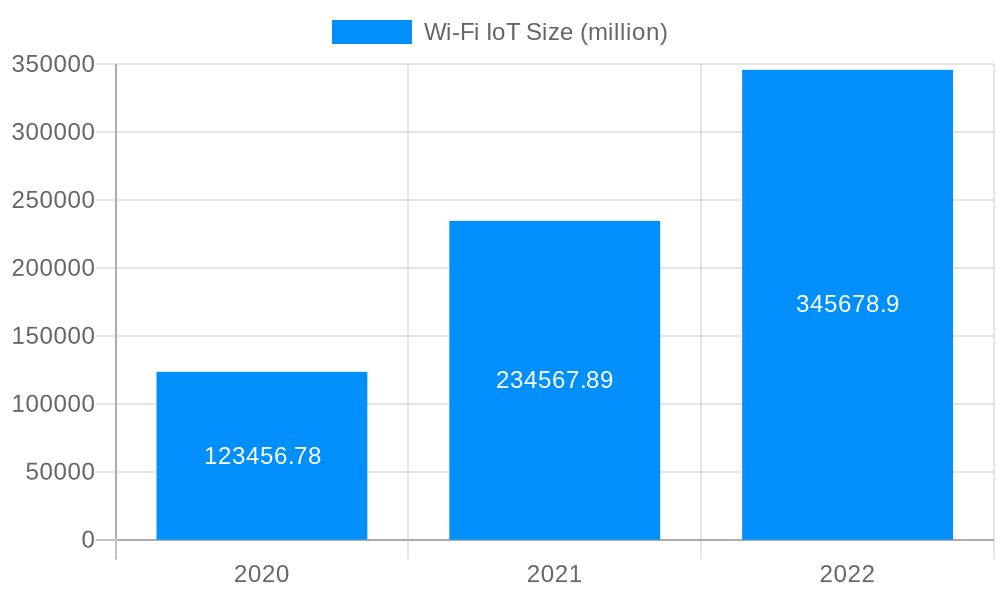 Wi-Fi IoT Market Size and Forecast (2024-2030)