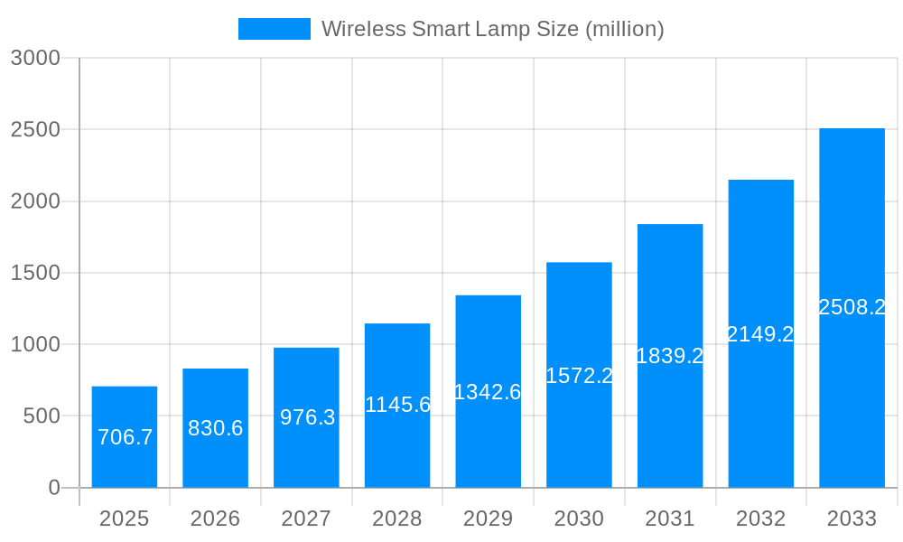 Wireless Smart Lamp Market Size and Forecast (2024-2030)