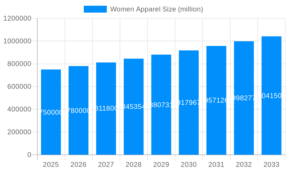 Women Apparel Market Size and Forecast (2024-2030)