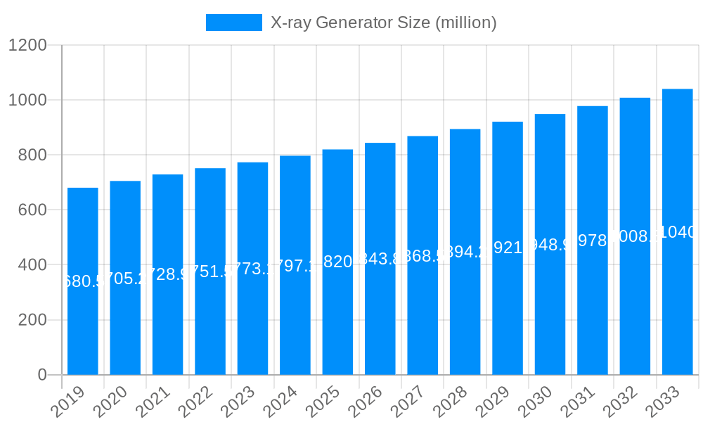 X-ray Generator Market Size and Forecast (2024-2030)