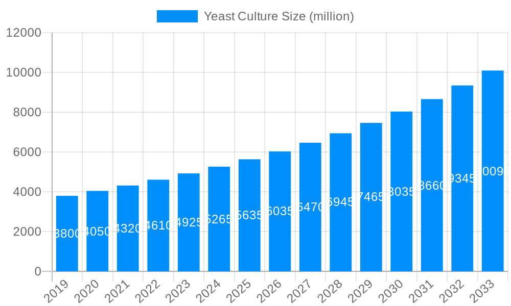 Yeast Culture Market Size and Forecast (2024-2030)