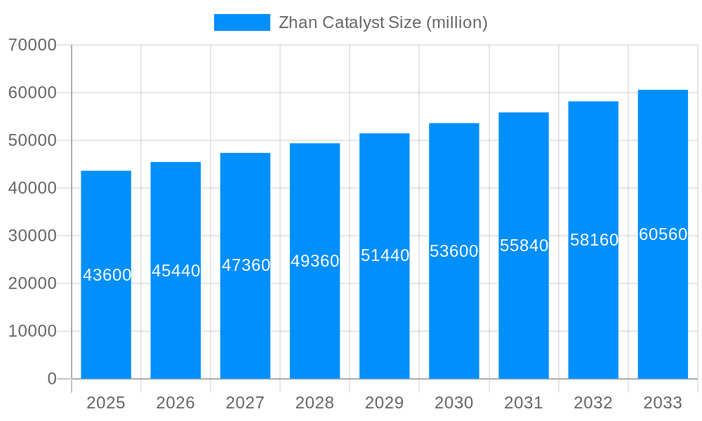 Zhan Catalyst Market Size and Forecast (2024-2030)