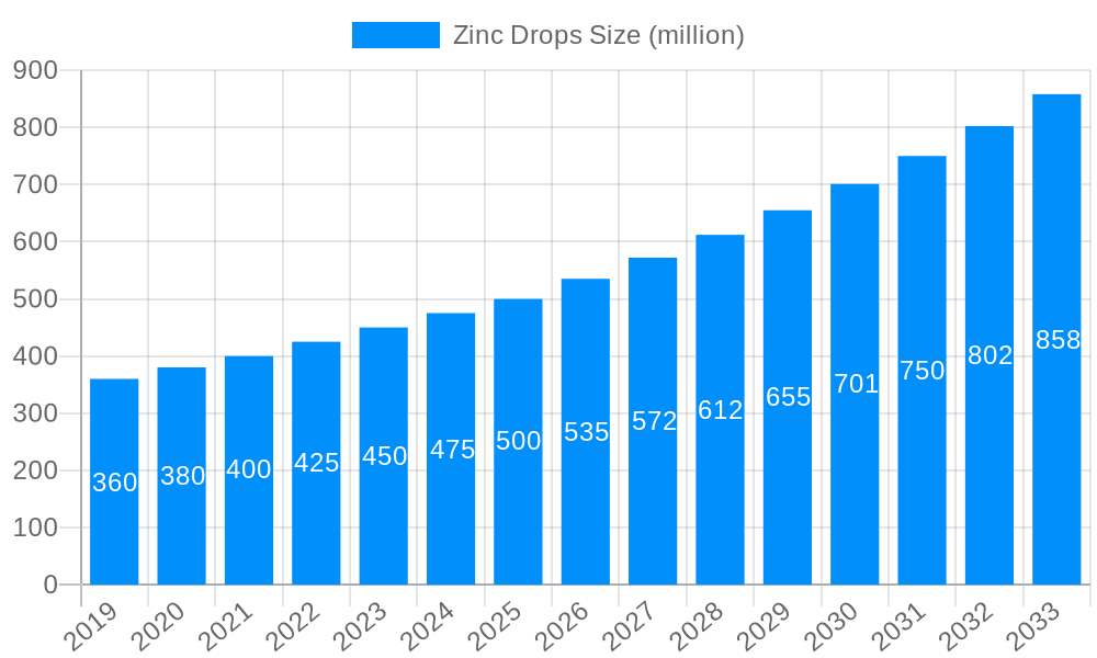 Zinc Drops Market Size and Forecast (2024-2030)