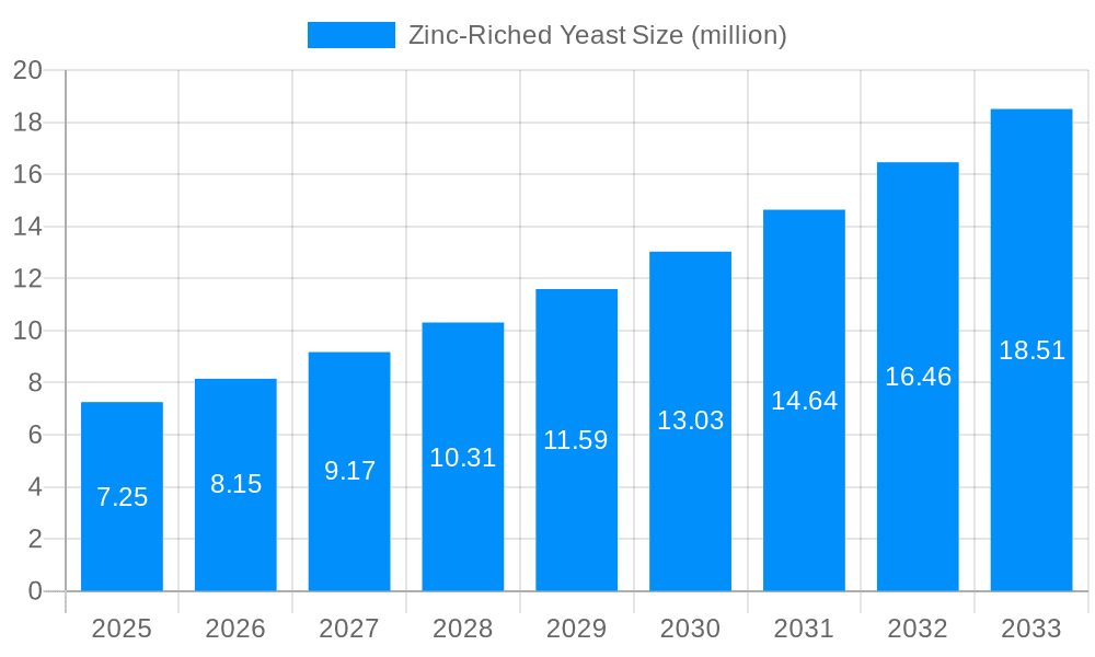 Zinc-Riched Yeast Market Size and Forecast (2024-2030)