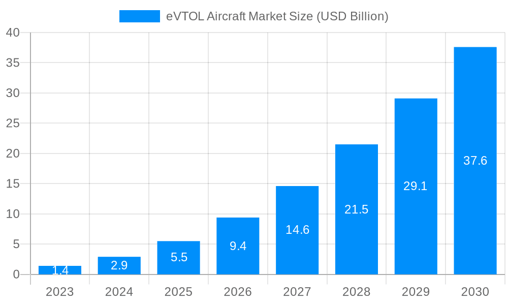 eVTOL Aircraft Market Market Size and Forecast (2024-2030)