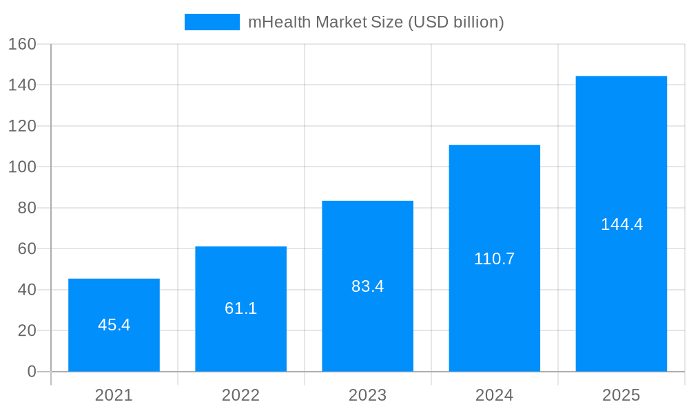 mHealth Market Market Size and Forecast (2024-2030)