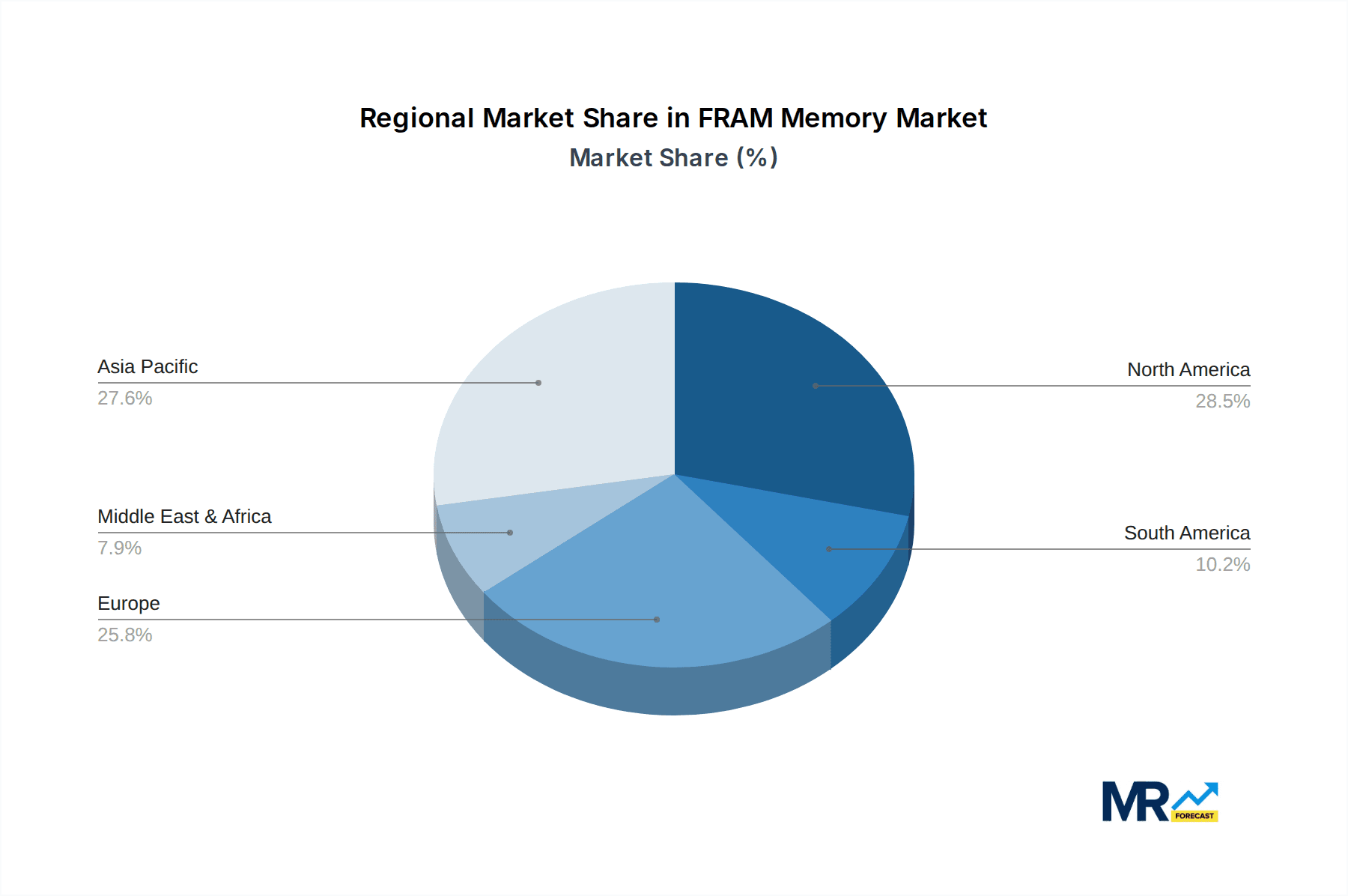 FRAM Memory Market Share by Region - Global Geographic Distribution