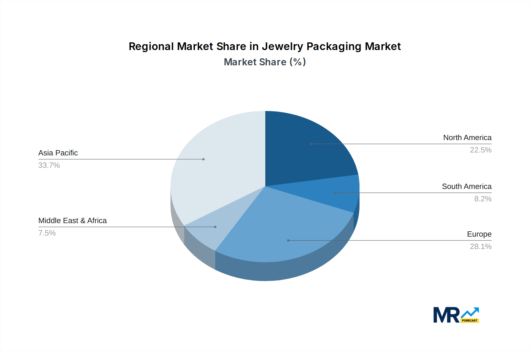 Jewelry Packaging Market Share by Region - Global Geographic Distribution