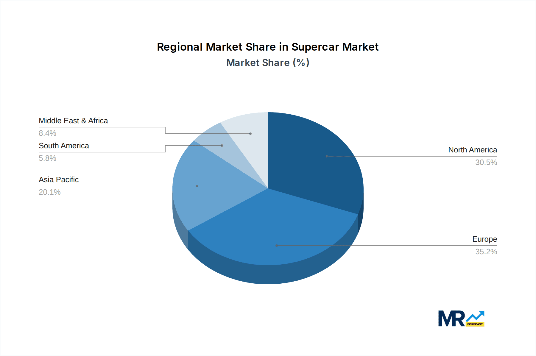 Supercar Market Share by Region - Global Geographic Distribution