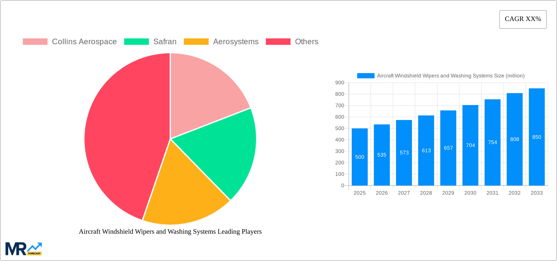 Aircraft Windshield Wipers and Washing Systems Research Report - Market Overview and Key Insights