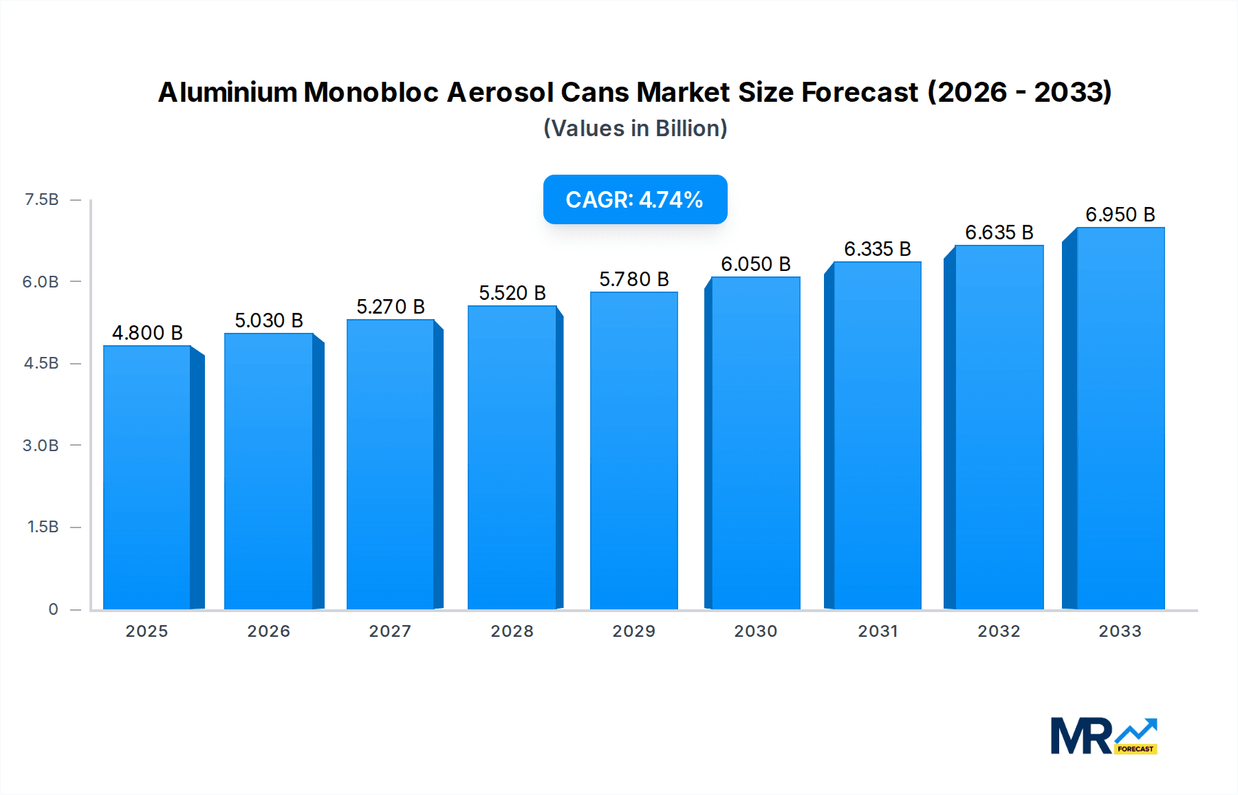 Aluminium Monobloc Aerosol Cans Research Report - Market Overview and Key Insights