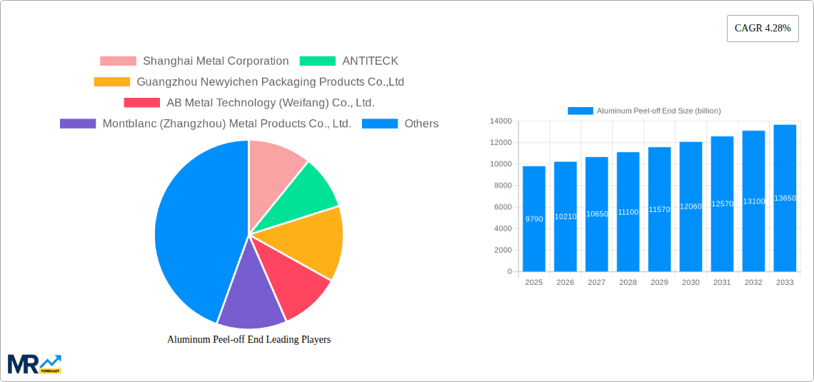 Aluminum Peel-off End Research Report - Market Overview and Key Insights