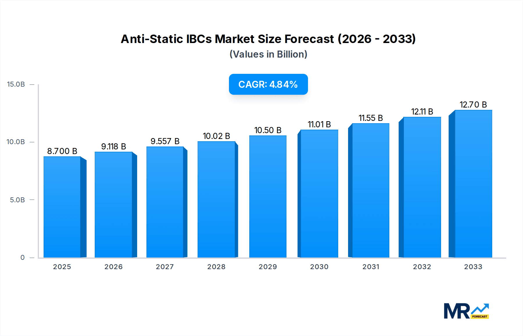 Anti-Static IBCs Research Report - Market Overview and Key Insights