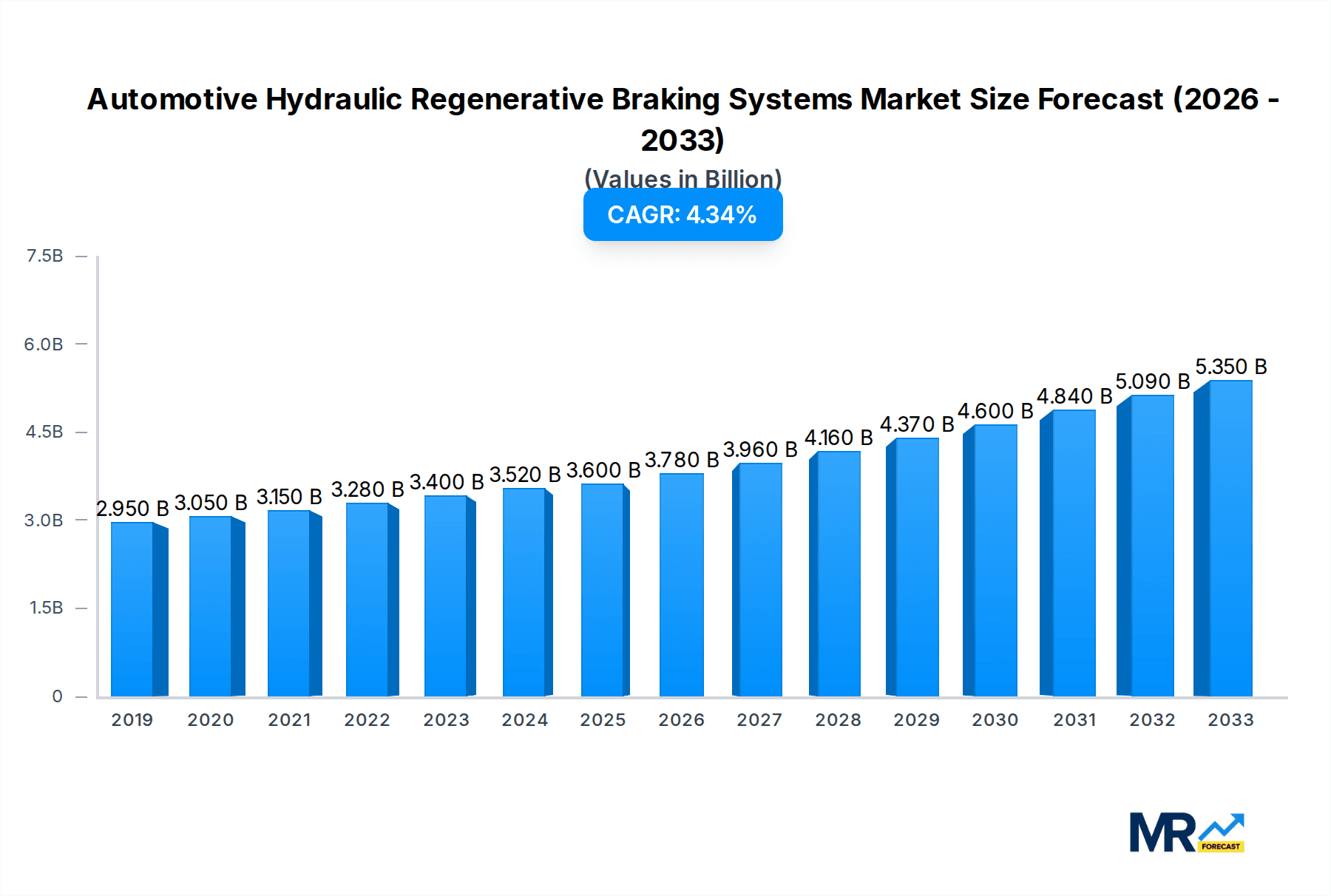 Automotive Hydraulic Regenerative Braking Systems Research Report - Market Overview and Key Insights