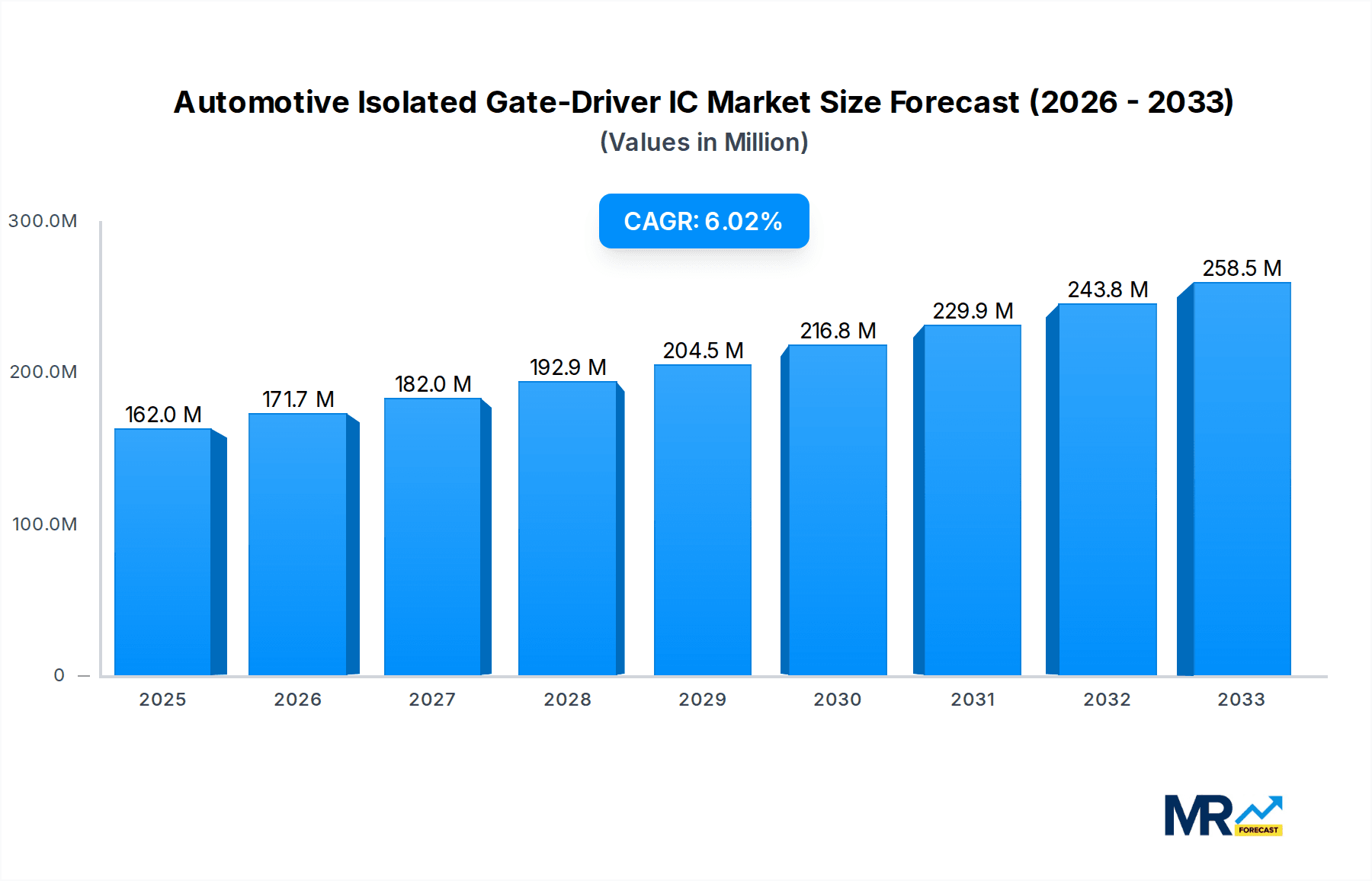 Automotive Isolated Gate-Driver IC Research Report - Market Overview and Key Insights