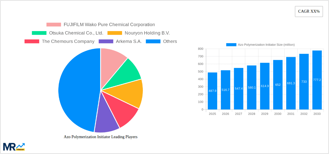 Azo Polymerization Initiator Research Report - Market Overview and Key Insights