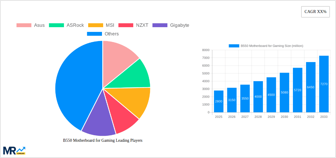 B550 Motherboard for Gaming Research Report - Market Overview and Key Insights