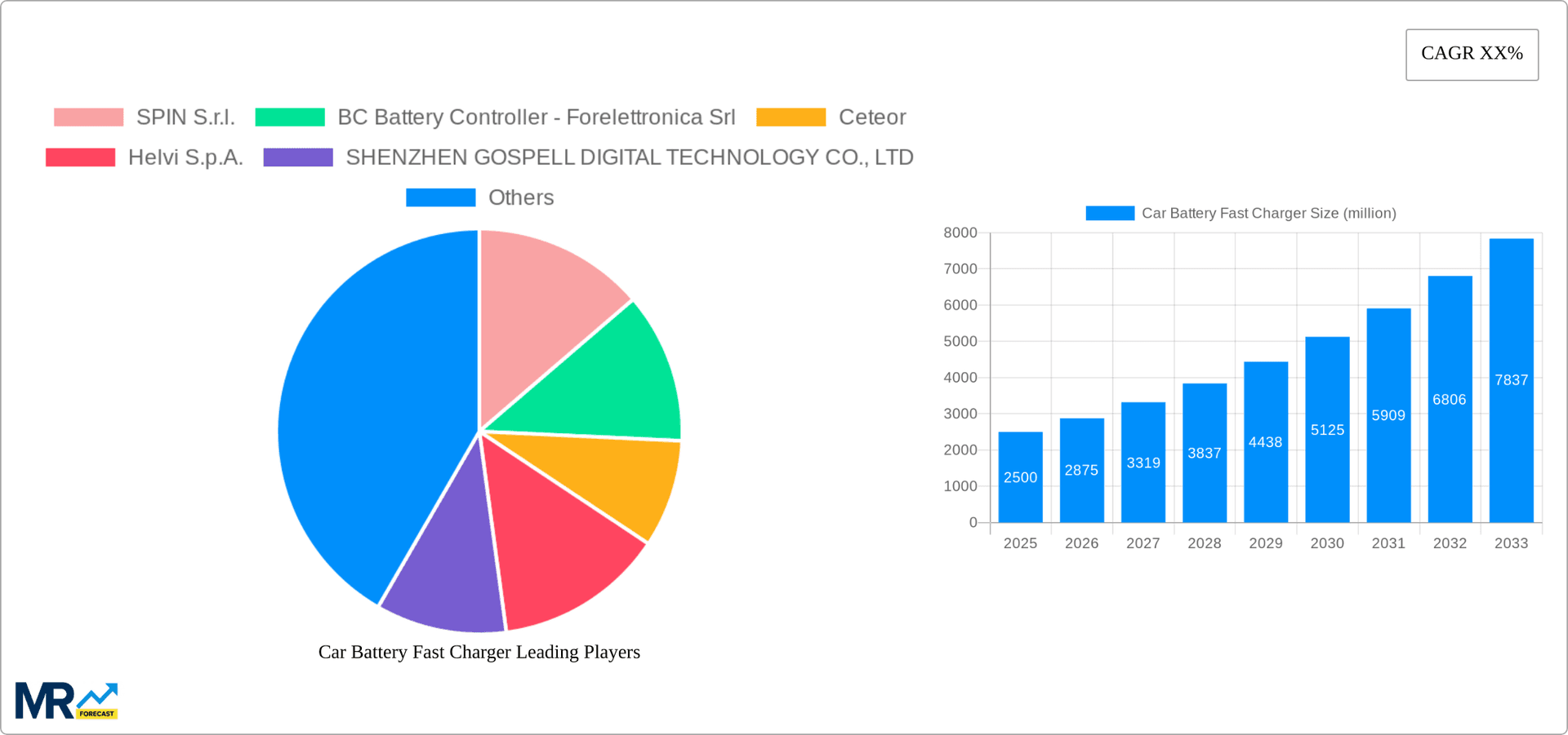 Car Battery Fast Charger Research Report - Market Overview and Key Insights