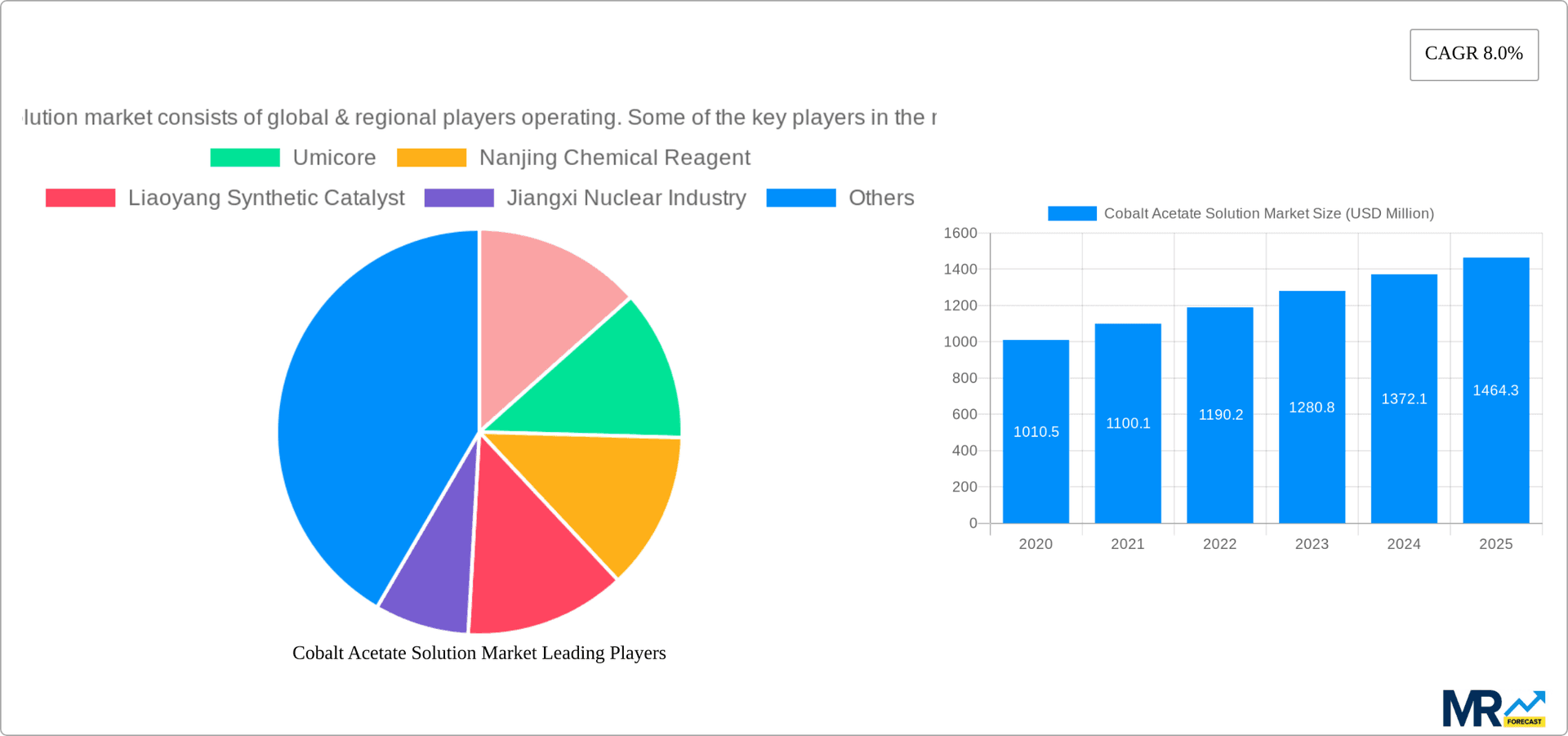 Cobalt Acetate Solution Market Research Report - Market Overview and Key Insights