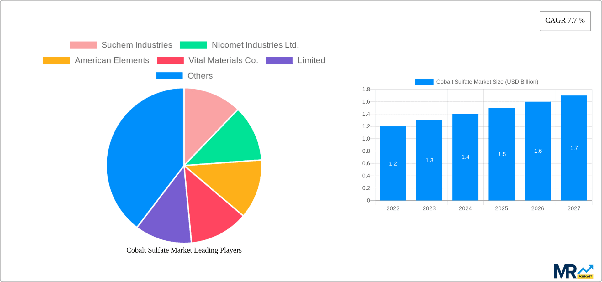 Cobalt Sulfate Market Research Report - Market Overview and Key Insights