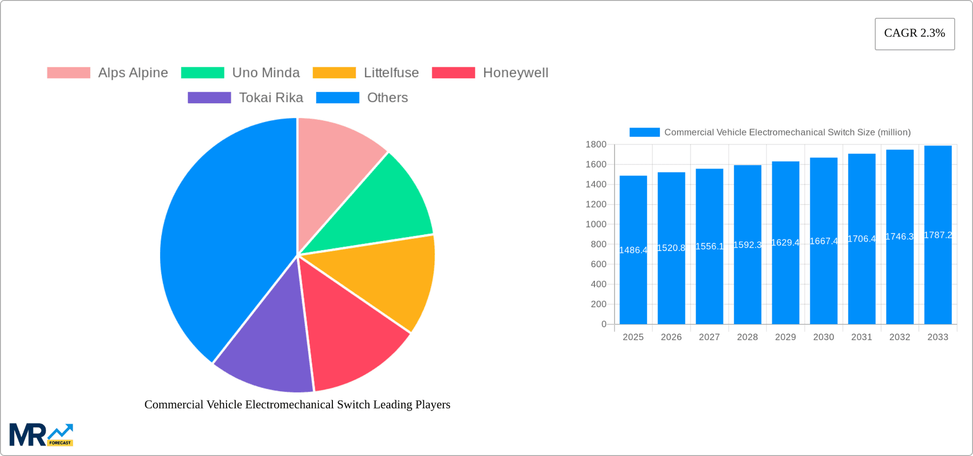 Commercial Vehicle Electromechanical Switch Research Report - Market Overview and Key Insights