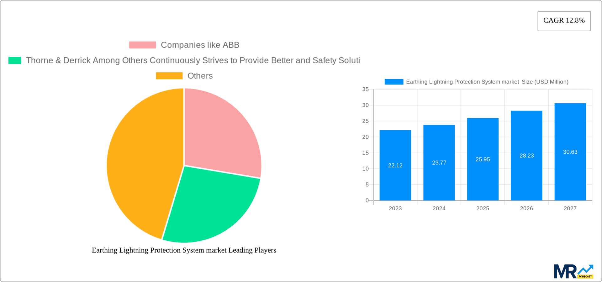 Earthing Lightning Protection System market Research Report - Market Overview and Key Insights