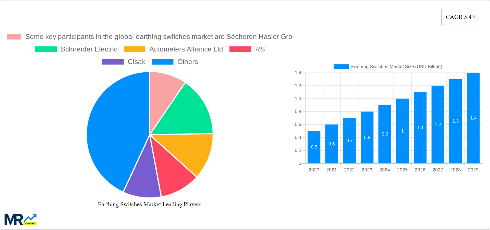 Earthing Switches Market Research Report - Market Overview and Key Insights