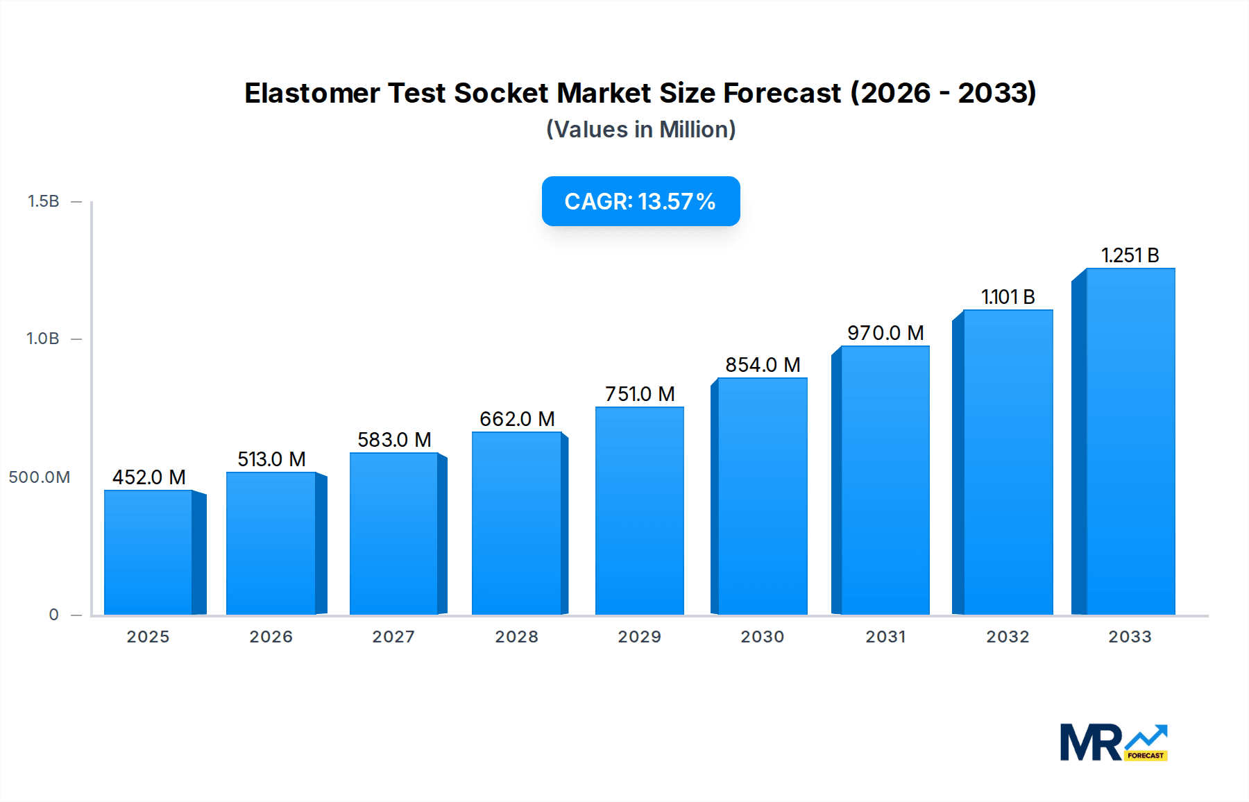 Elastomer Test Socket Research Report - Market Overview and Key Insights