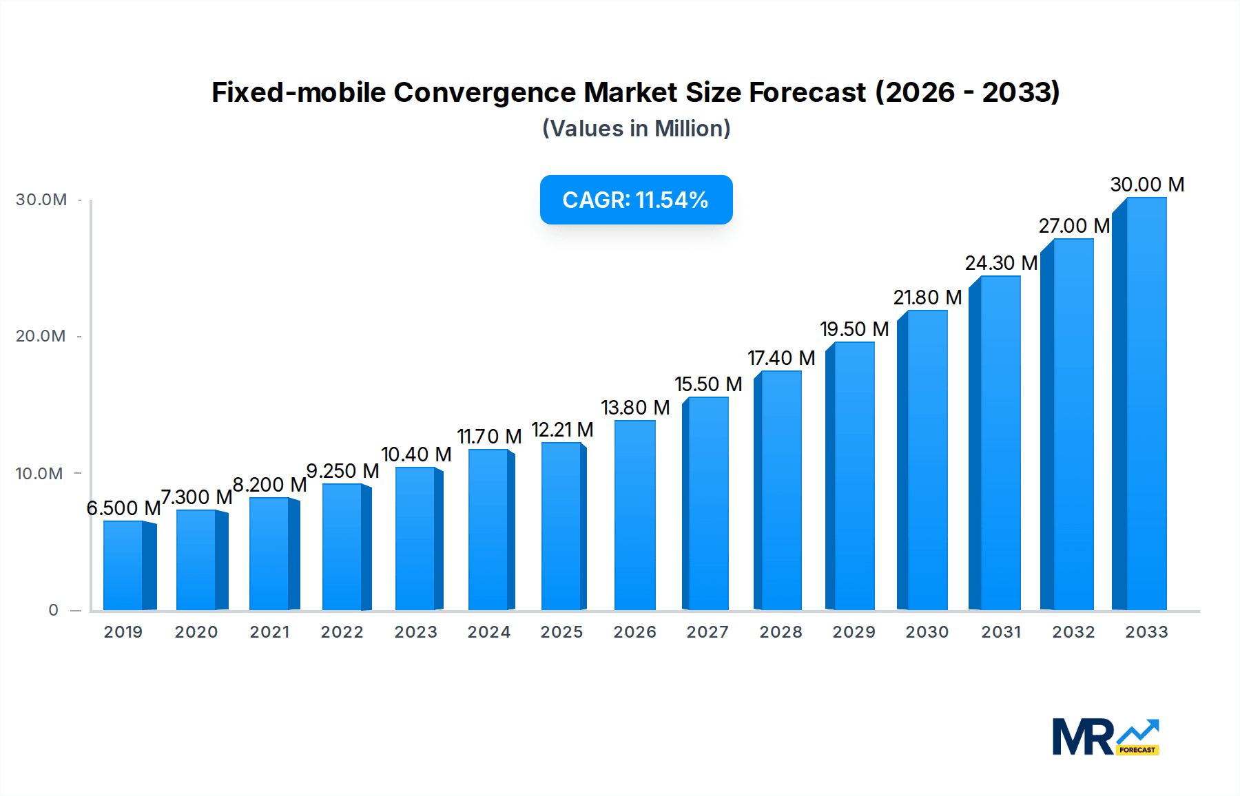 Fixed-mobile Convergence Research Report - Market Overview and Key Insights