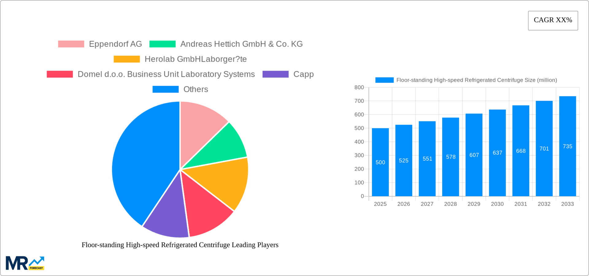 Floor-standing High-speed Refrigerated Centrifuge Research Report - Market Overview and Key Insights